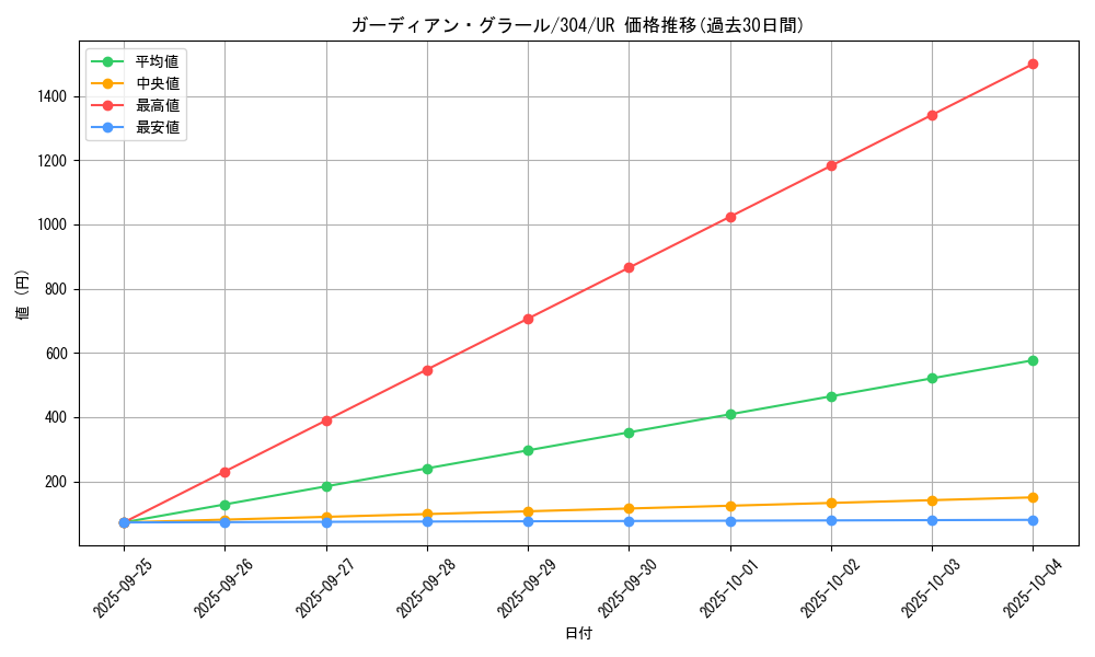 card_12079_series_30102_rarity_7_graph