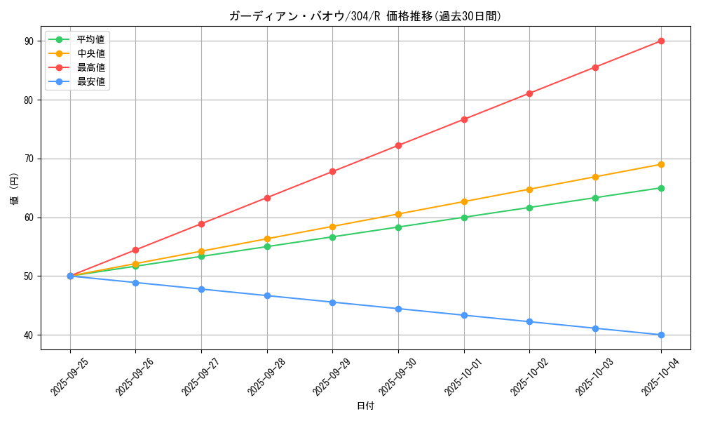 card_12083_series_30102_rarity_62_graph