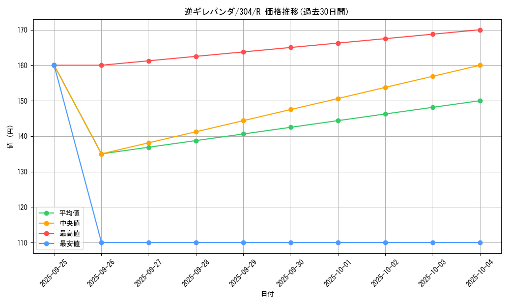 card_12085_series_30102_rarity_62_graph