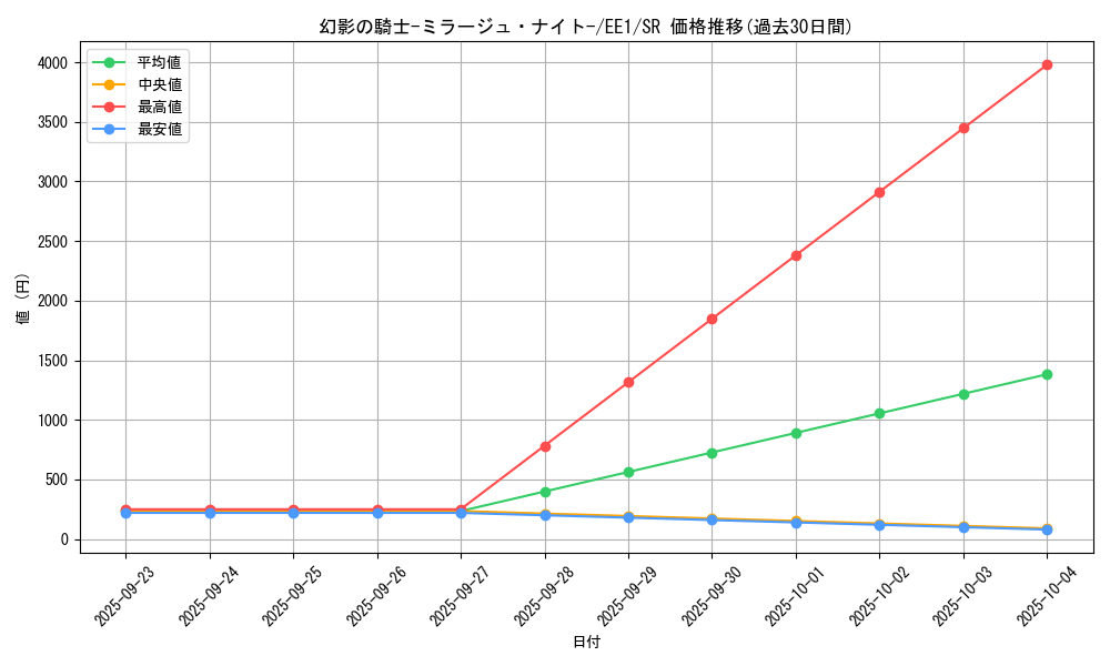 card_12087_series_29932_rarity_3_graph