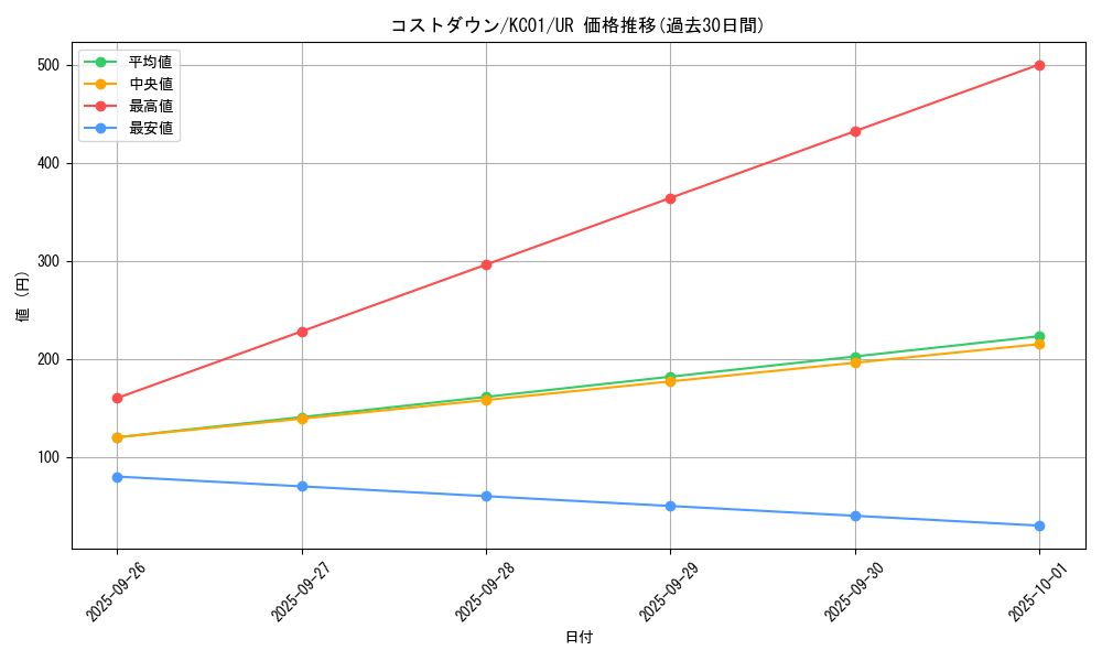card_12089_series_4066_rarity_7_graph