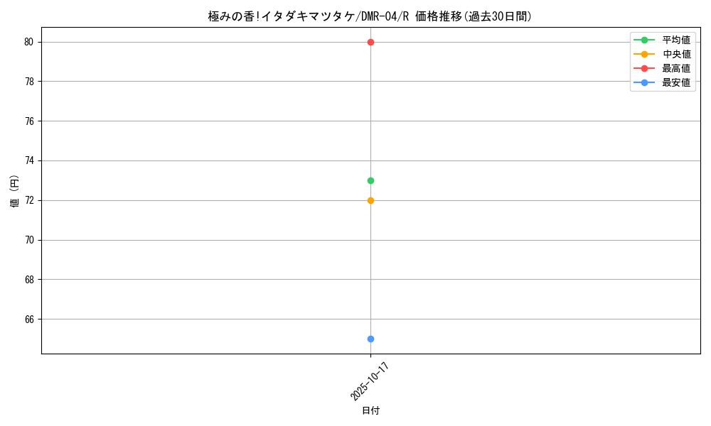 card_120919_series_65486_rarity_101829_graph