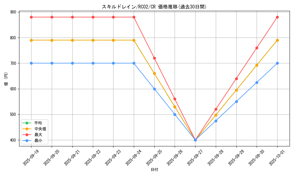 card_12097_series_10878_rarity_1299_graph