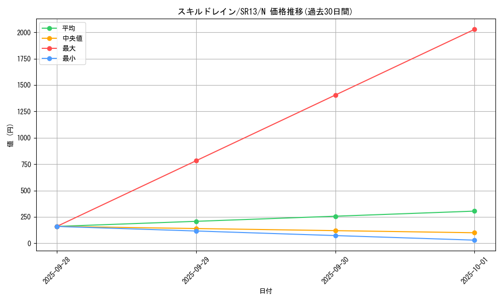 card_12097_series_3629_rarity_1_graph