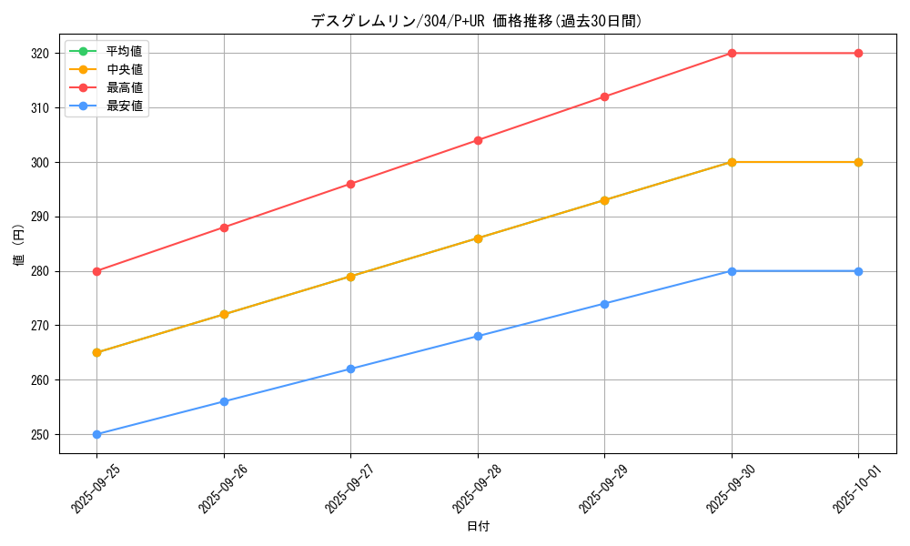 card_12105_series_30102_rarity_495_graph