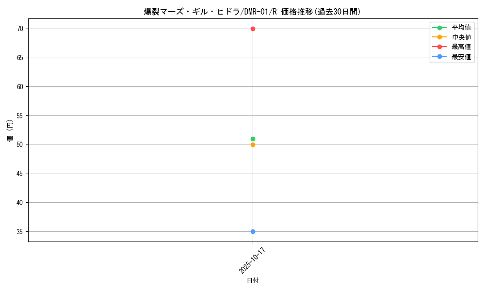 card_121211_series_65493_rarity_101829_graph
