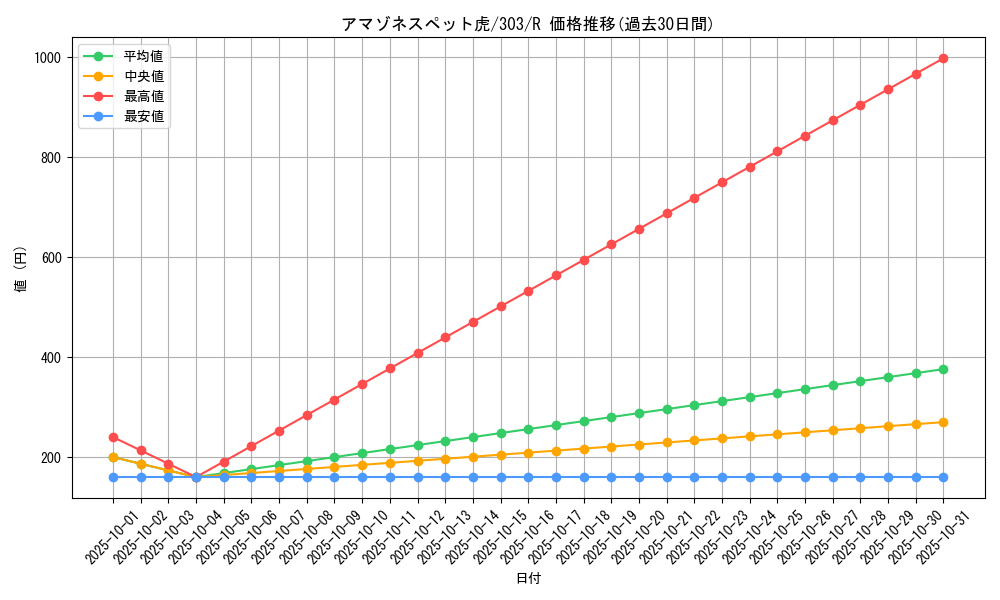 card_12131_series_30291_rarity_62_graph