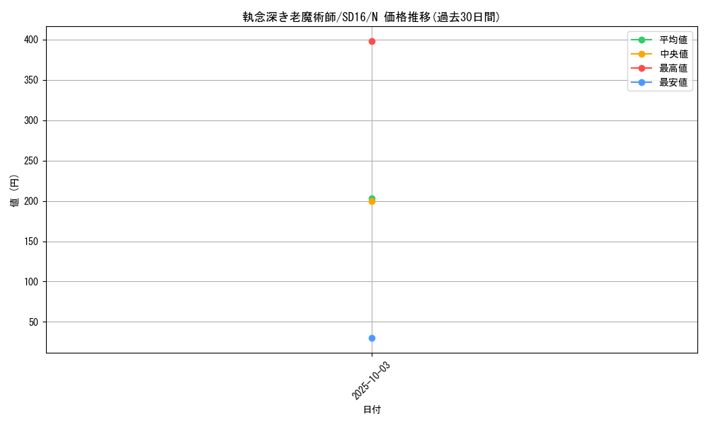 card_12145_series_22990_rarity_1_graph