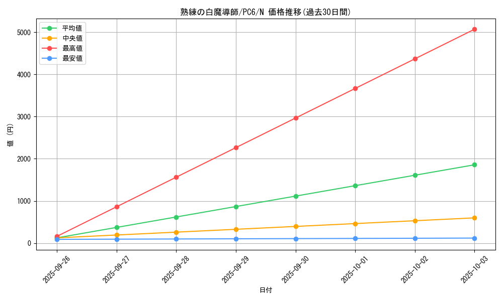 card_12147_series_30377_rarity_1_graph