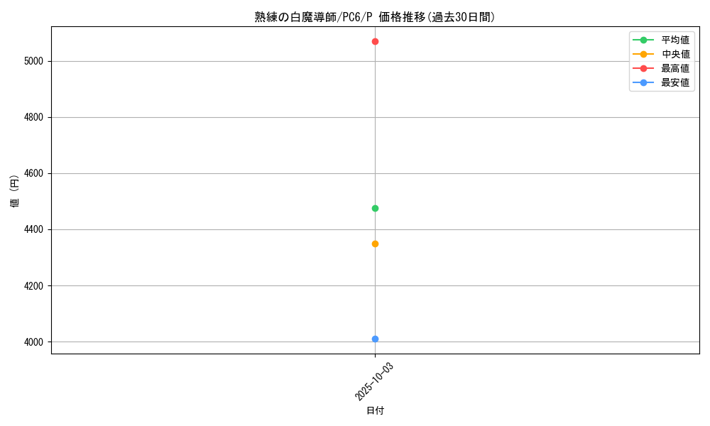 card_12147_series_30377_rarity_2_graph