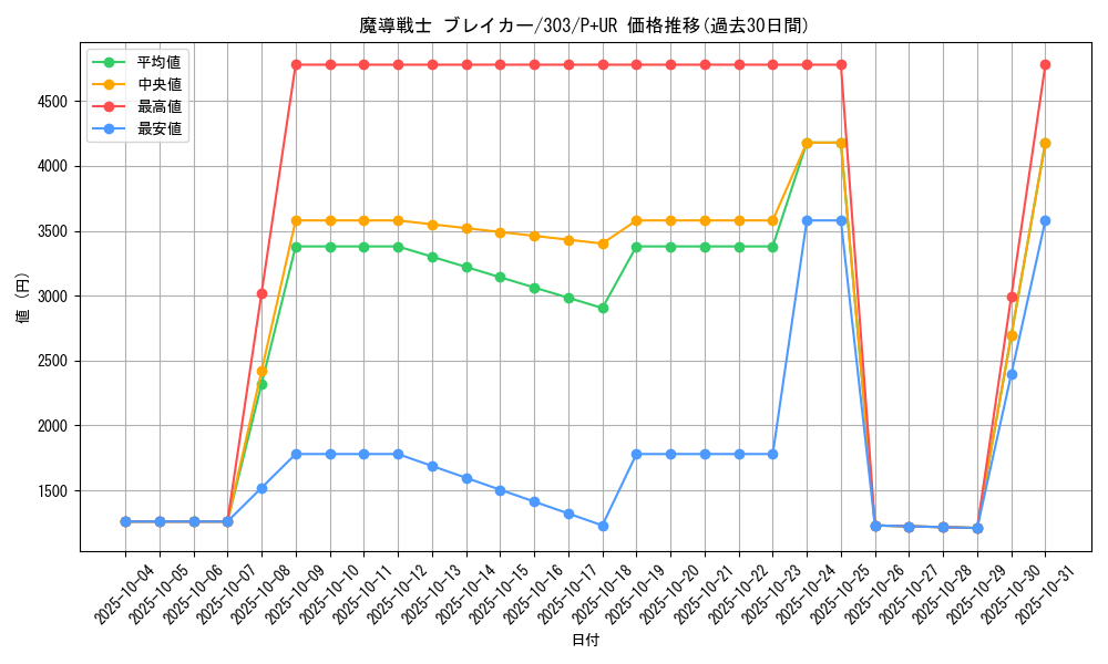 card_12171_series_30291_rarity_495_graph