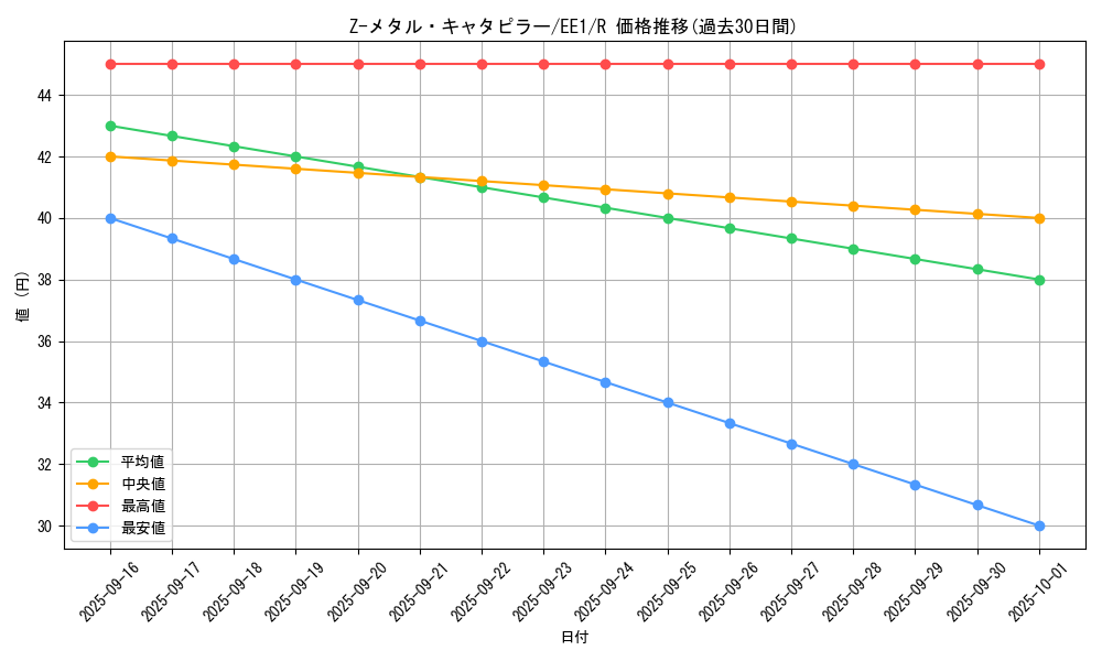 card_12200_series_29932_rarity_62_graph