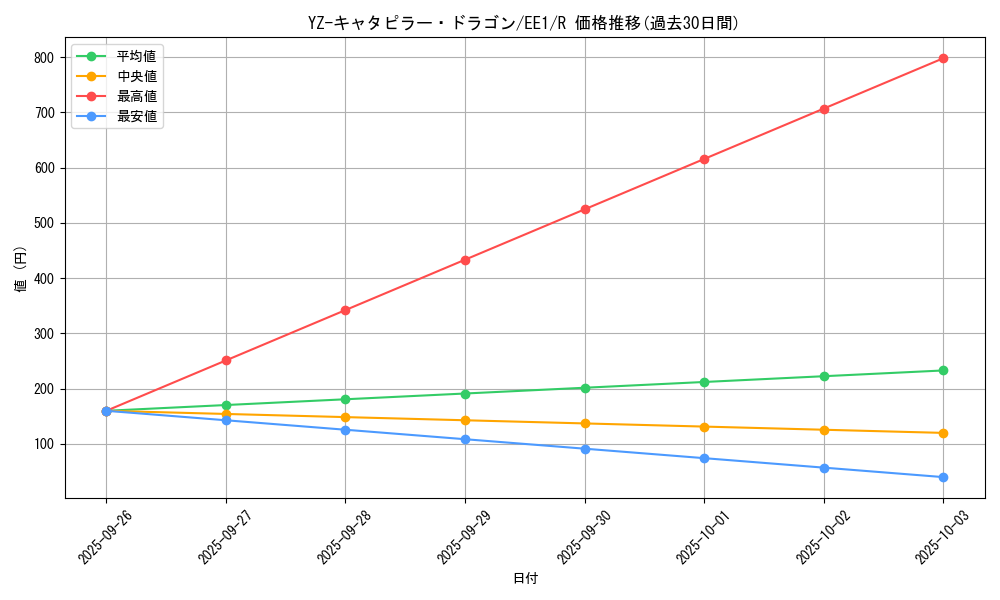 card_12230_series_29932_rarity_62_graph