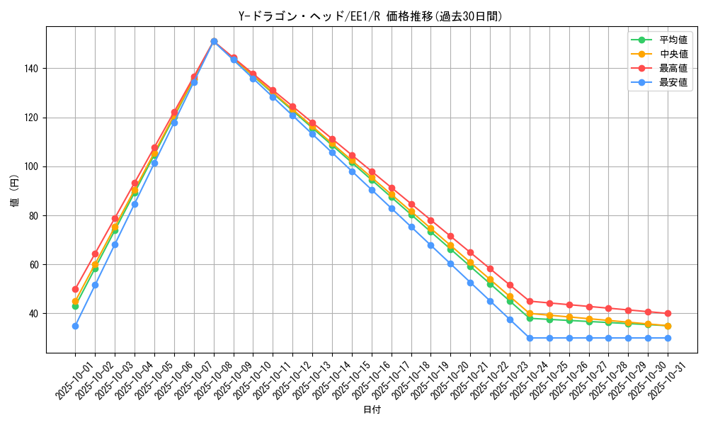 card_12231_series_29932_rarity_62_graph