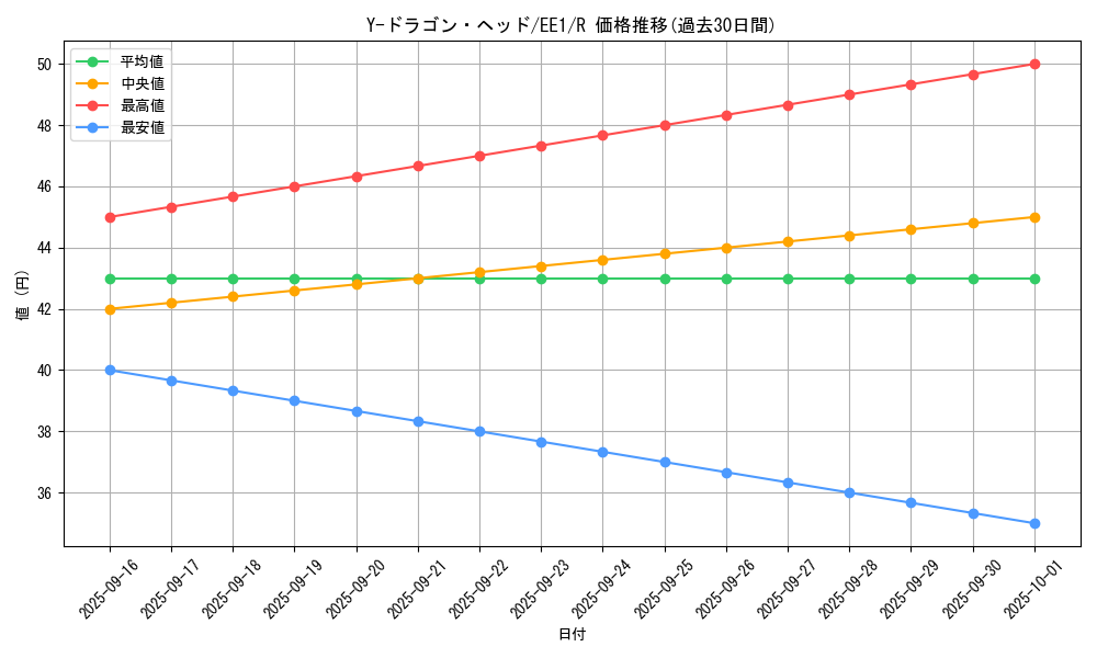 card_12231_series_29932_rarity_62_graph