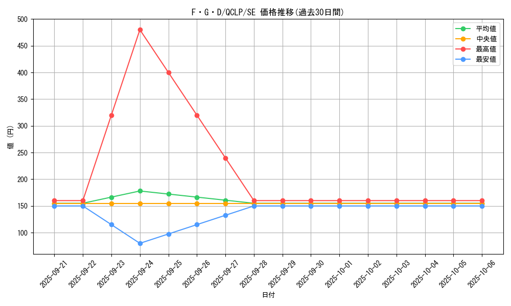 card_12233_series_29404_rarity_5_graph