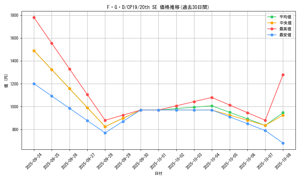 card_12233_series_8841_rarity_7560_graph