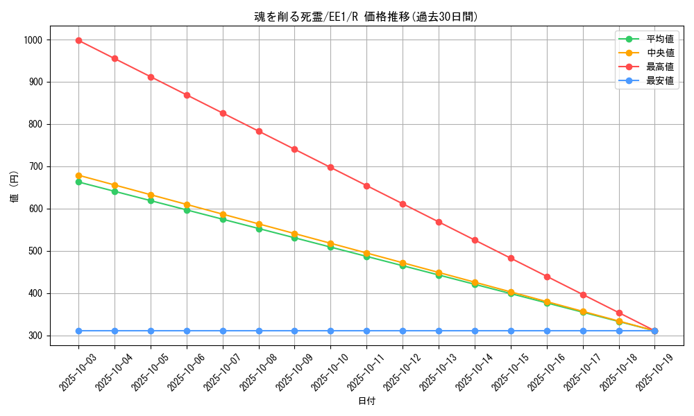 card_12262_series_29932_rarity_62_graph