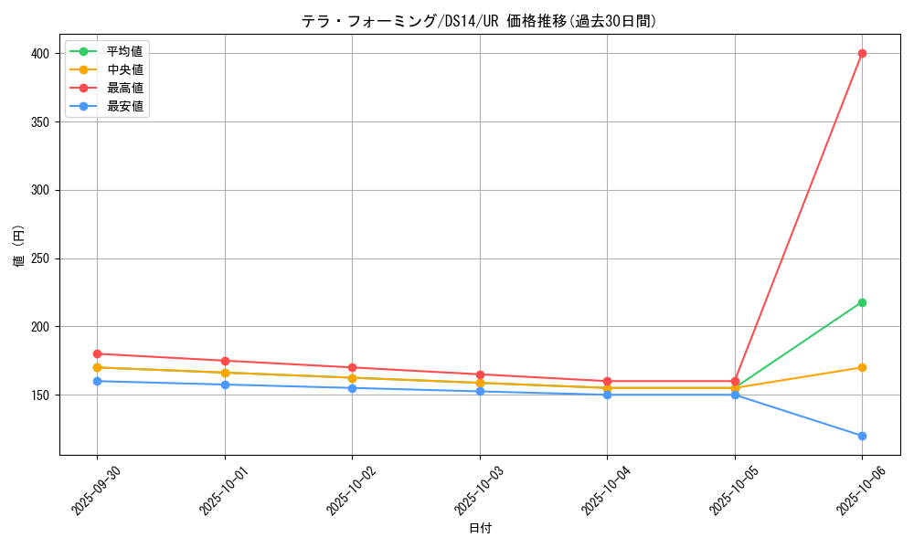 card_12266_series_17167_rarity_7_graph