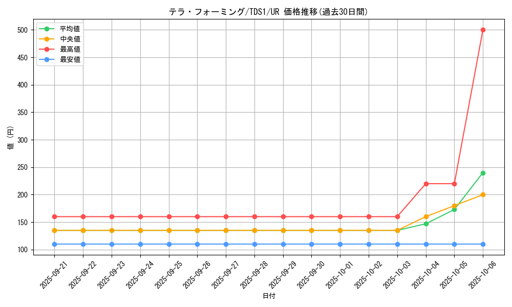 card_12266_series_7037_rarity_7_graph