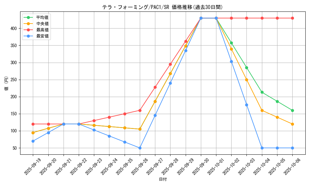 card_12266_series_7610_rarity_3_graph