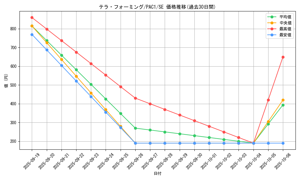 card_12266_series_7610_rarity_5_graph