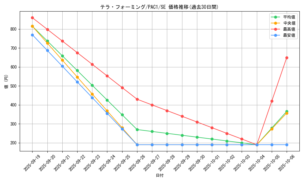 card_12266_series_7610_rarity_5_graph