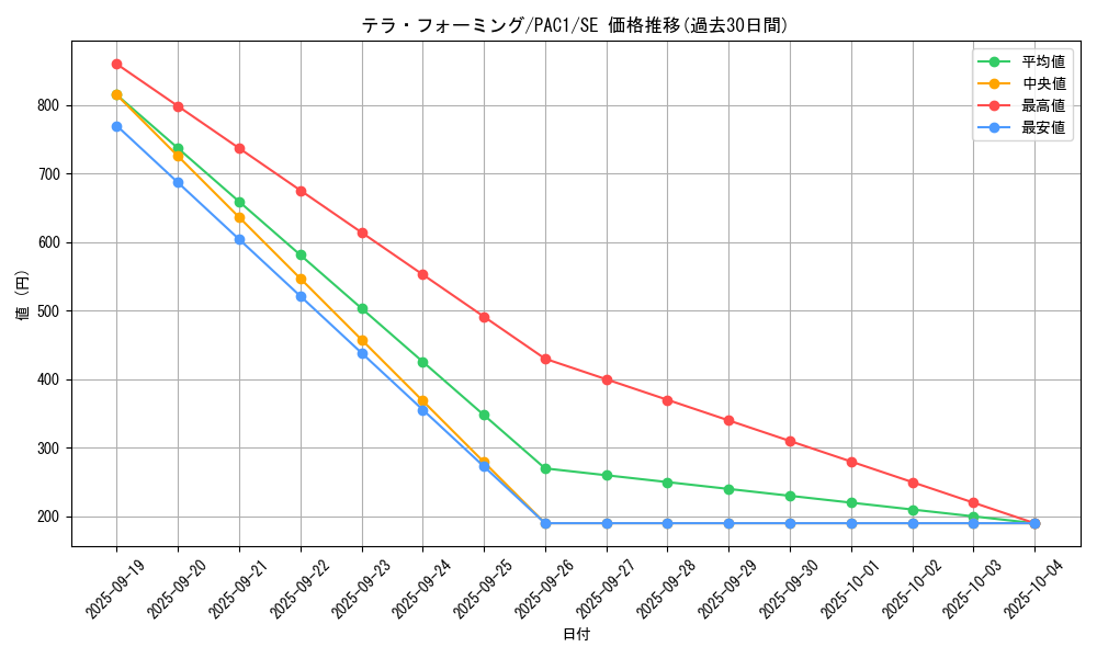 card_12266_series_7610_rarity_5_graph