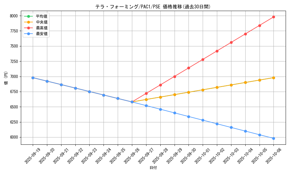 card_12266_series_7610_rarity_8_graph