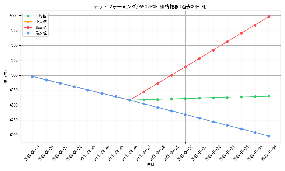 card_12266_series_7610_rarity_8_graph