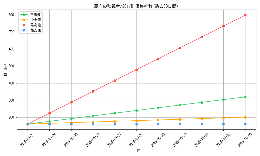 card_12273_series_30743_rarity_62_graph