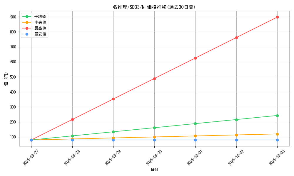 card_12283_series_11181_rarity_1_graph