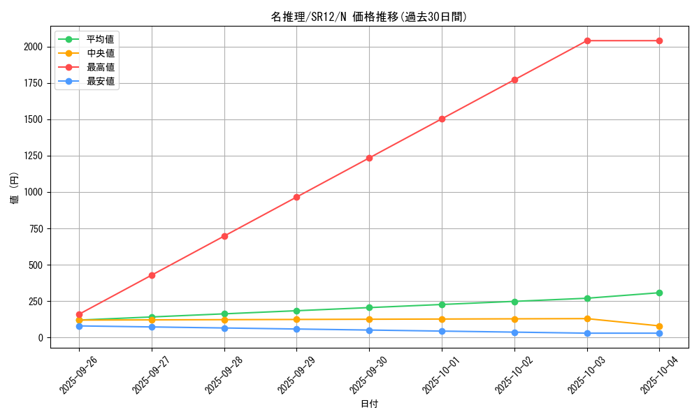card_12283_series_5209_rarity_1_graph