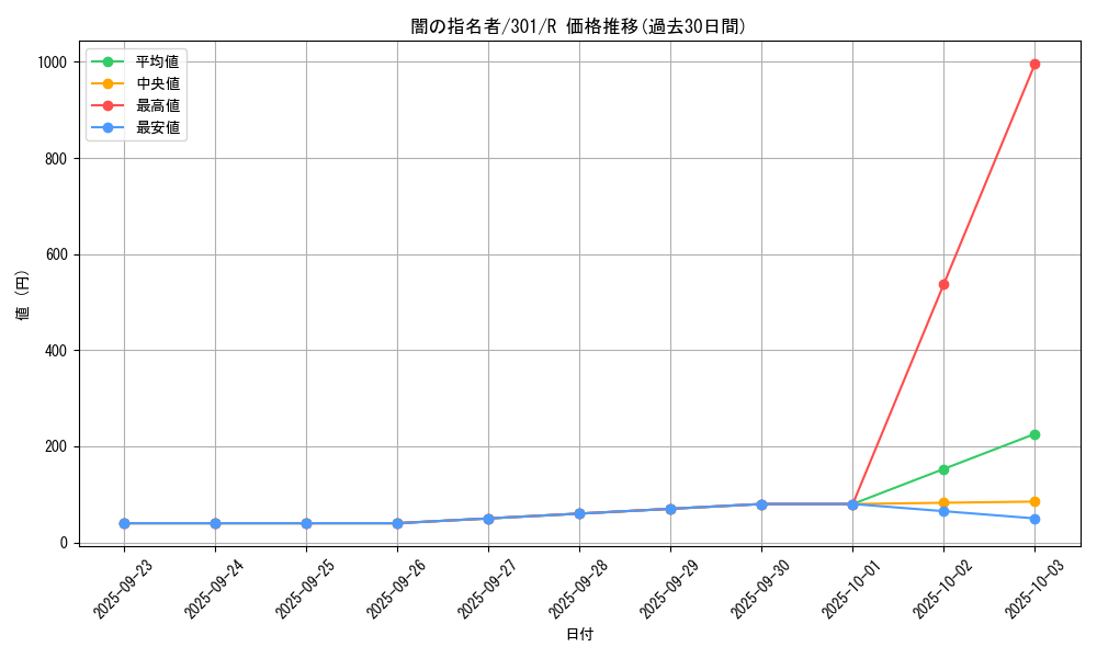 card_12285_series_30743_rarity_62_graph