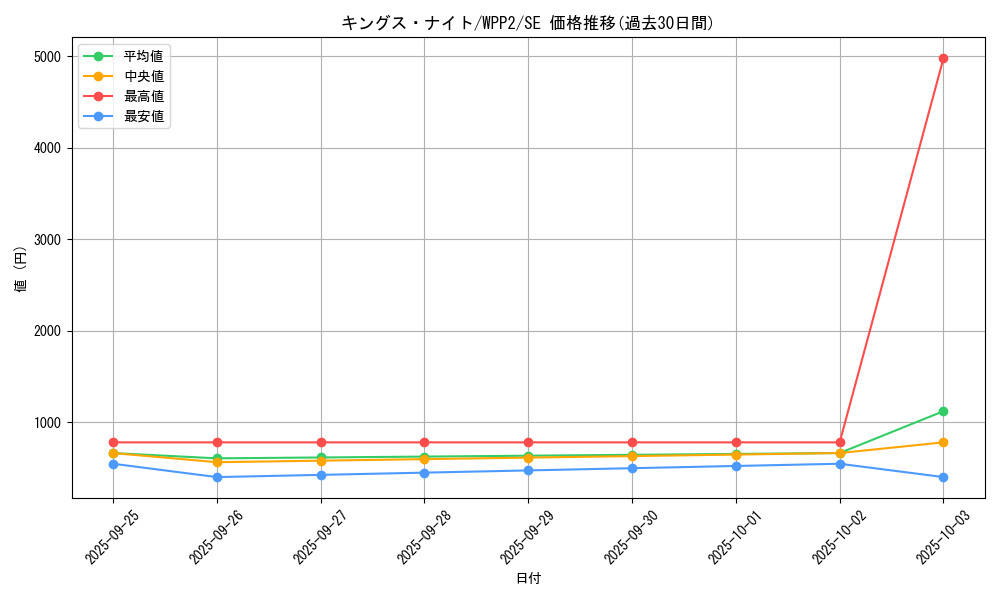 card_12293_series_5000_rarity_5_graph