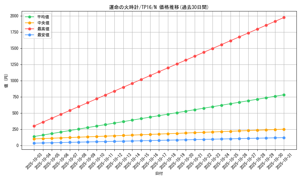 card_12304_series_25725_rarity_1_graph