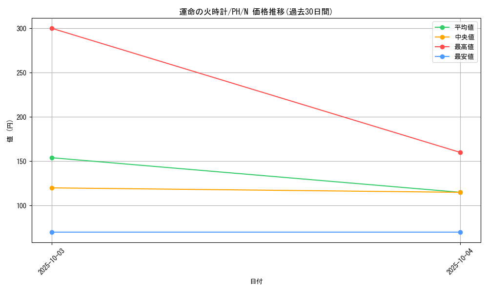 card_12304_series_31003_rarity_1_graph