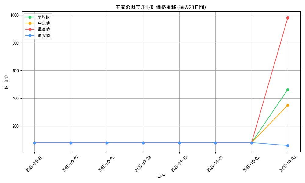 card_12305_series_31003_rarity_62_graph