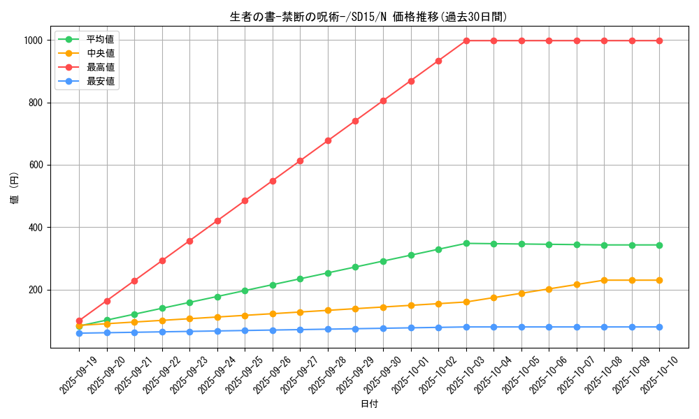 card_12322_series_23844_rarity_1_graph
