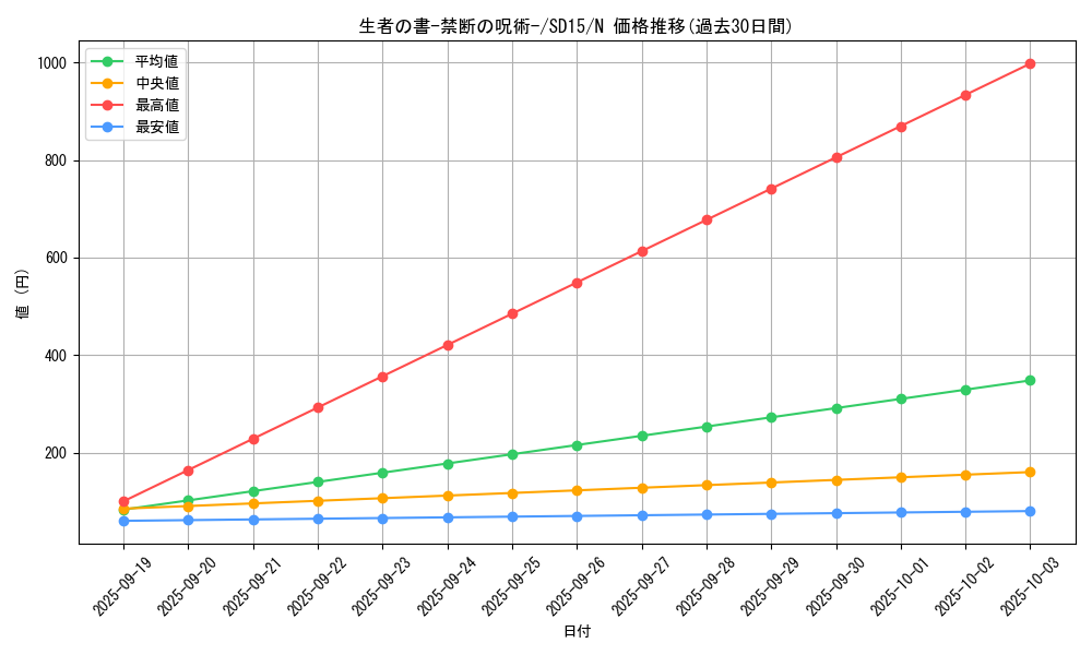 card_12322_series_23844_rarity_1_graph