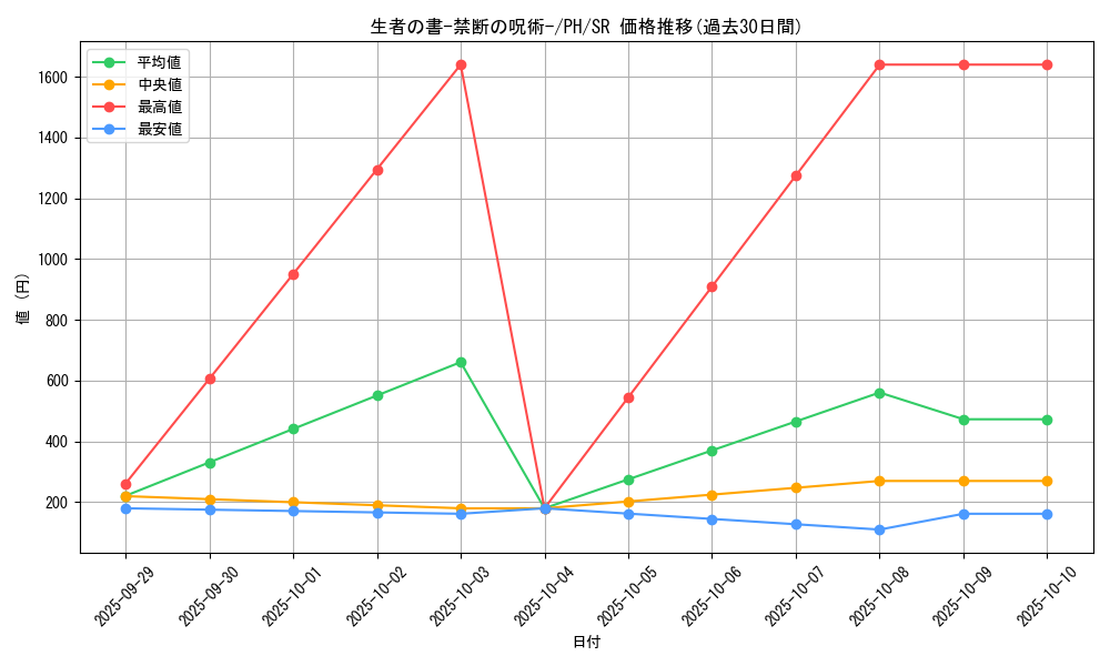 card_12322_series_31003_rarity_3_graph