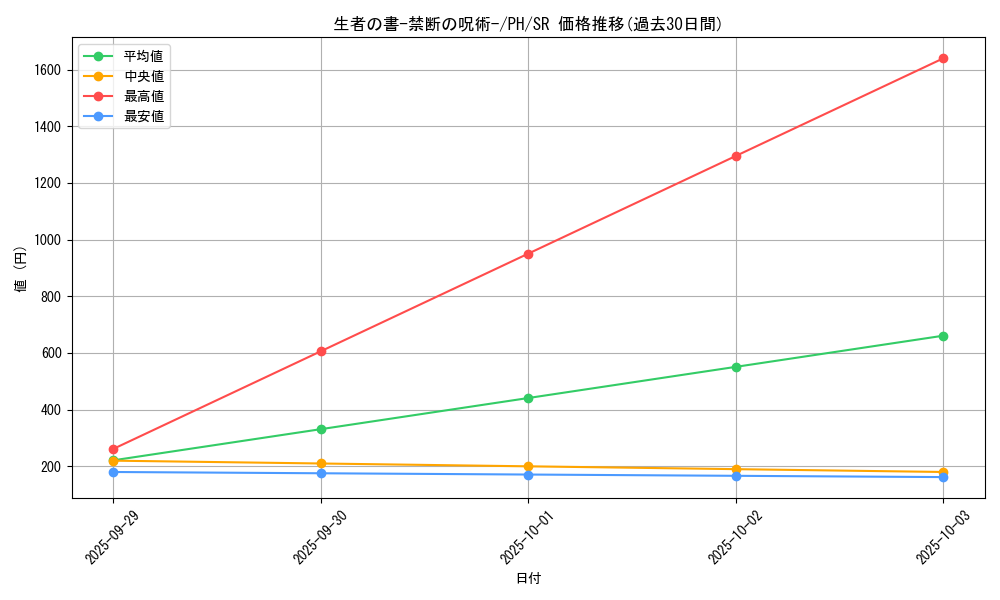 card_12322_series_31003_rarity_3_graph