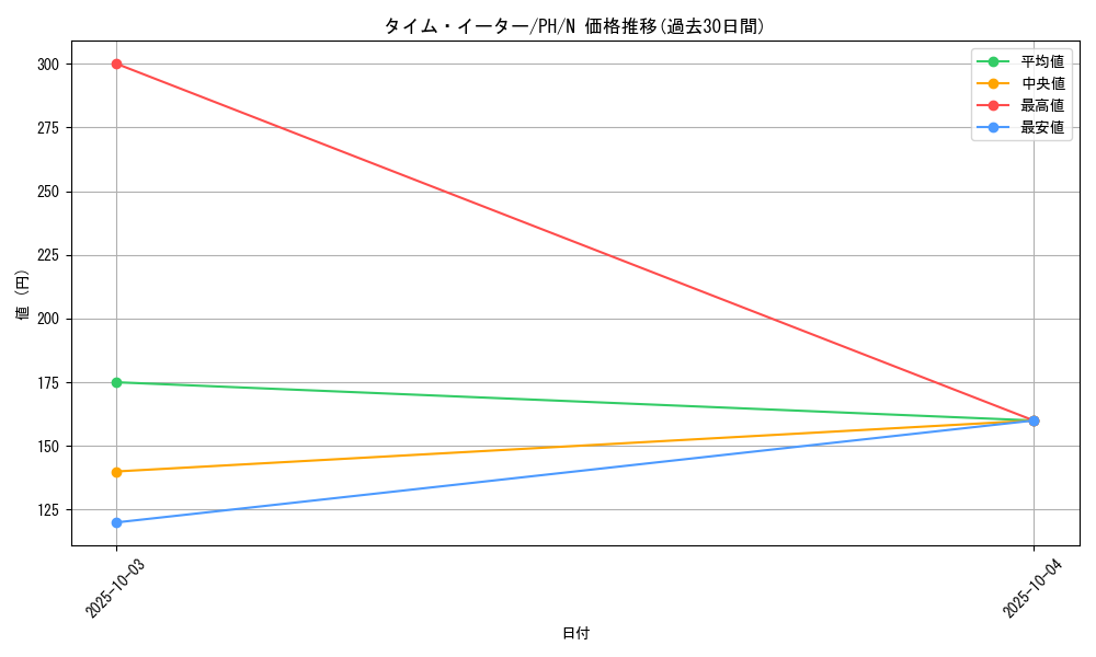 card_12325_series_31003_rarity_1_graph
