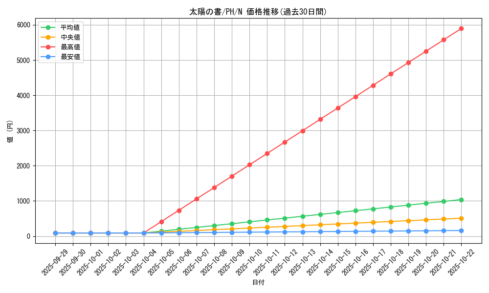 card_12326_series_31003_rarity_1_graph