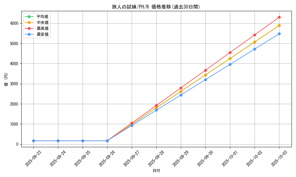 card_12327_series_31003_rarity_62_graph