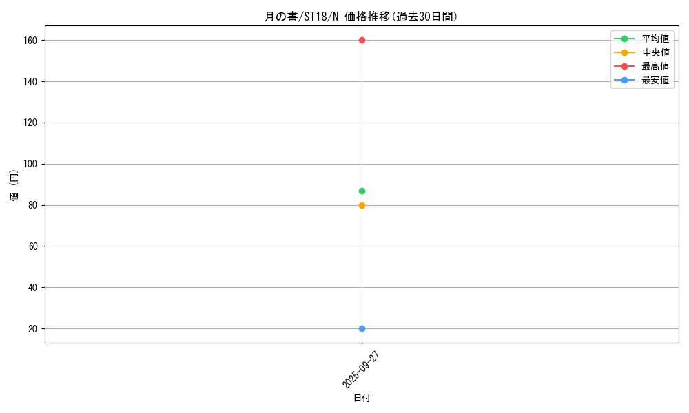card_12332_series_10672_rarity_1_graph