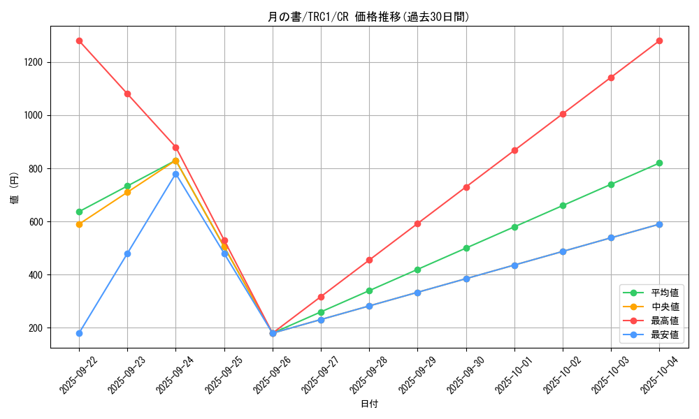card_12332_series_16616_rarity_1299_graph