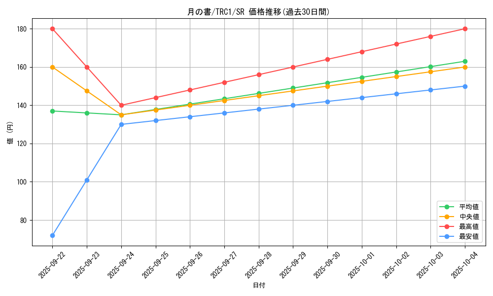 card_12332_series_16616_rarity_3_graph