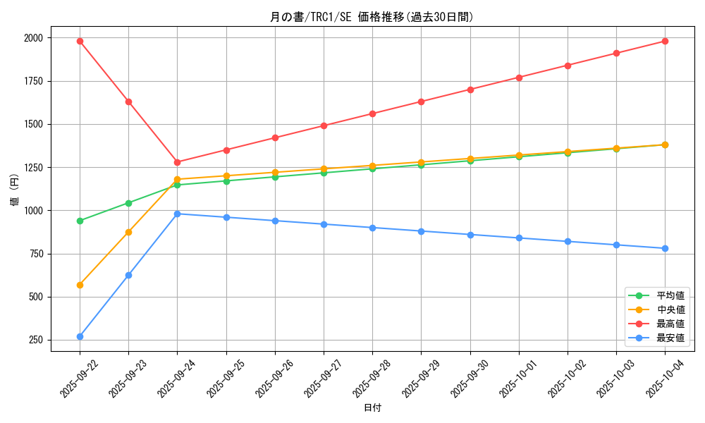 card_12332_series_16616_rarity_5_graph
