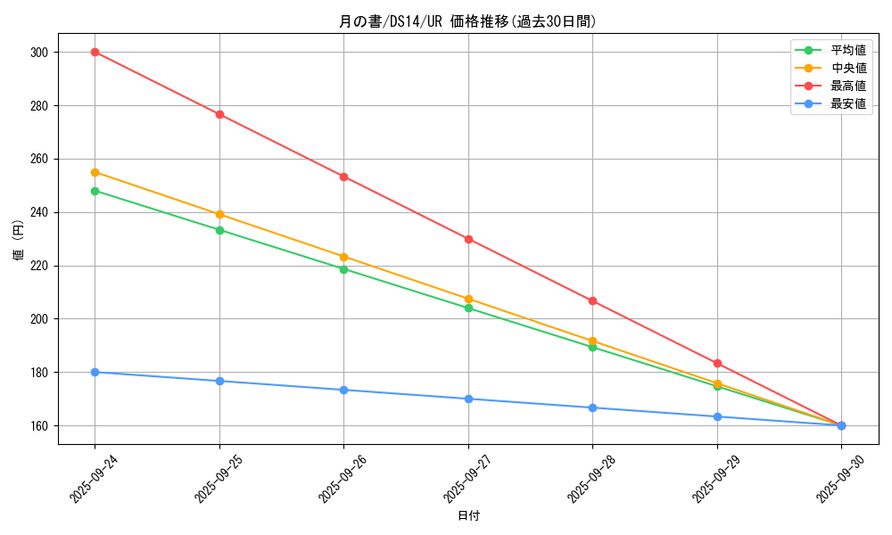 card_12332_series_17167_rarity_7_graph